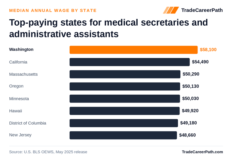 Top-paying states for medical secretaries and administrative assistants - Washington leads at $58,100. Source: U.S. BLS OEWS, May 2025 release.