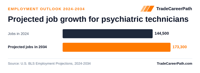 Projected job growth for psychiatric technicians: 144,500 jobs in 2024 to 173,300 in 2034, +20.0% change. Source: U.S. BLS Employment Projections, 2024-2034.
