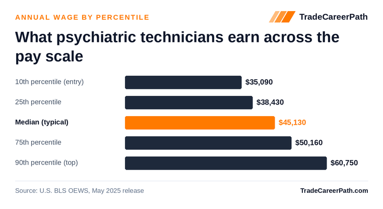 Psychiatric Technicians annual wage by percentile: $35,090 at the 10th percentile, $45,130 median, $60,750 at the 90th. Source: U.S. BLS OEWS, May 2025 release.