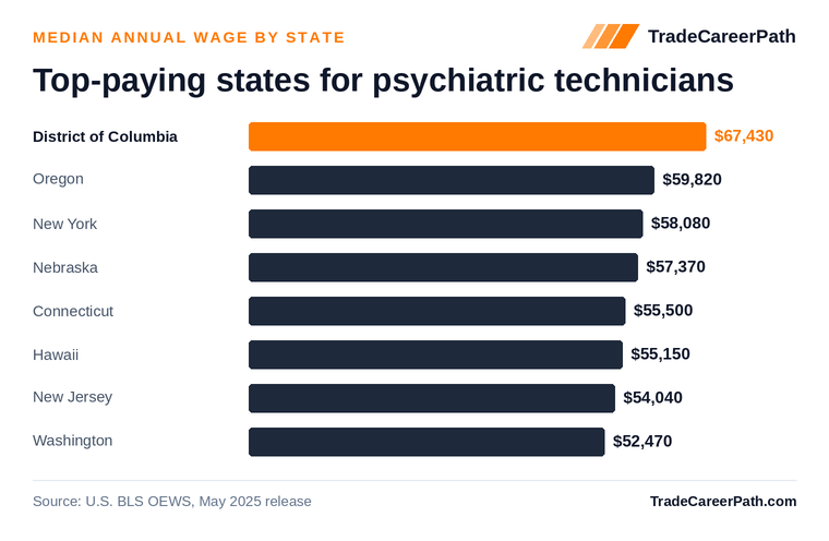 Top-paying states for psychiatric technicians - District of Columbia leads at $67,430. Source: U.S. BLS OEWS, May 2025 release.