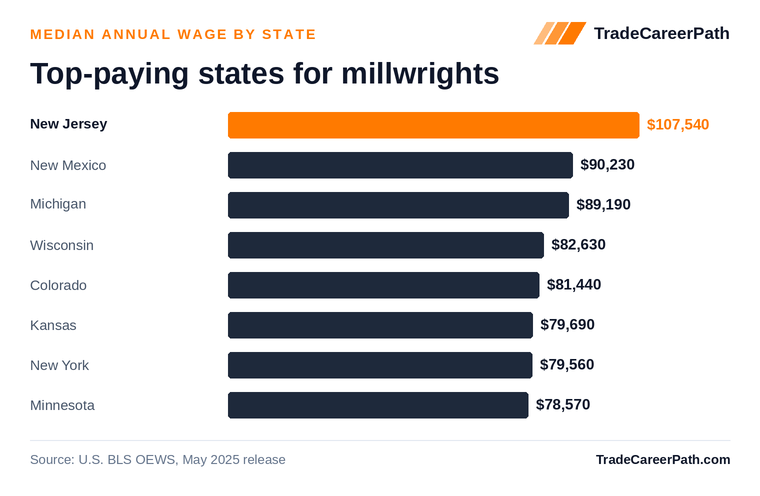 Top-paying states for millwrights - New Jersey leads at $107,540. Source: U.S. BLS OEWS, May 2025 release.