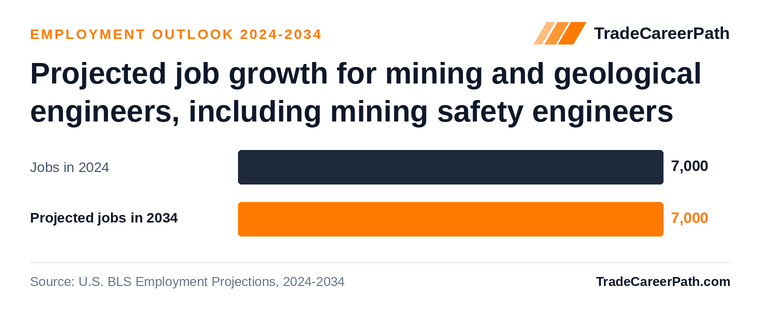 Projected job growth for mining and geological engineers, including mining safety engineers: 7,000 jobs in 2024 to 7,000 in 2034, +0.7% change. Source: U.S. BLS Employment Projections, 2024-2034.