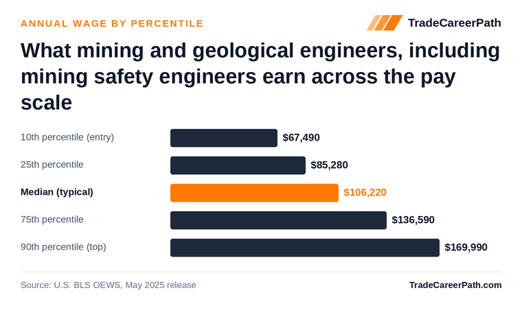 Mining and Geological Engineers, Including Mining Safety Engineers annual wage by percentile: $67,490 at the 10th percentile, $106,220 median, $169,990 at the 90th. Source: U.S. BLS OEWS, May 2025 release.