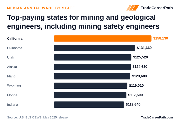 Top-paying states for mining and geological engineers, including mining safety engineers - California leads at $158,130. Source: U.S. BLS OEWS, May 2025 release.