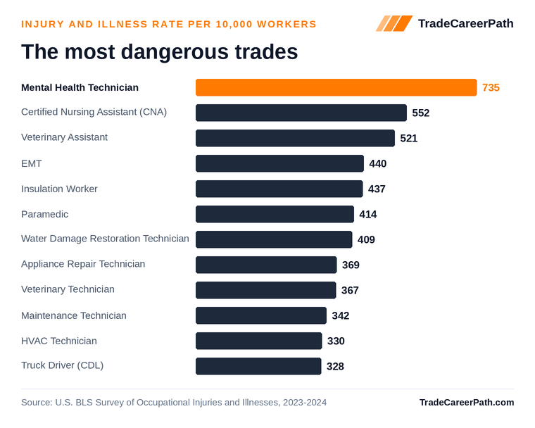 The most dangerous trades by days-away/restricted/transfer injury rate: Mental Health Technician leads at 735 cases per 10,000 workers. Source: U.S. BLS Survey of Occupational Injuries and Illnesses, 2023-2024.