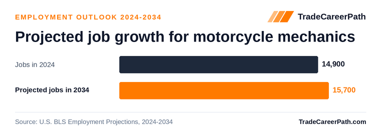 Projected job growth for motorcycle mechanics: 14,900 jobs in 2024 to 15,700 in 2034, +5.3% change. Source: U.S. BLS Employment Projections, 2024-2034.