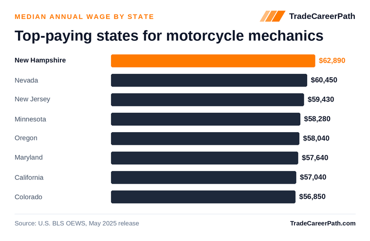 Top-paying states for motorcycle mechanics - New Hampshire leads at $62,890. Source: U.S. BLS OEWS, May 2025 release.