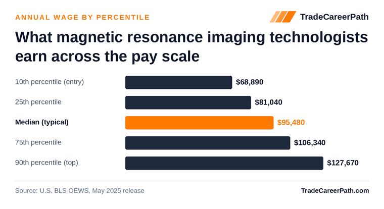 Magnetic Resonance Imaging Technologists annual wage by percentile: $68,890 at the 10th percentile, $95,480 median, $127,670 at the 90th. Source: U.S. BLS OEWS, May 2025 release.
