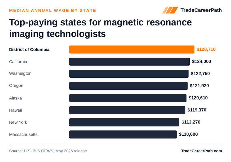 Top-paying states for magnetic resonance imaging technologists - District of Columbia leads at $128,710. Source: U.S. BLS OEWS, May 2025 release.