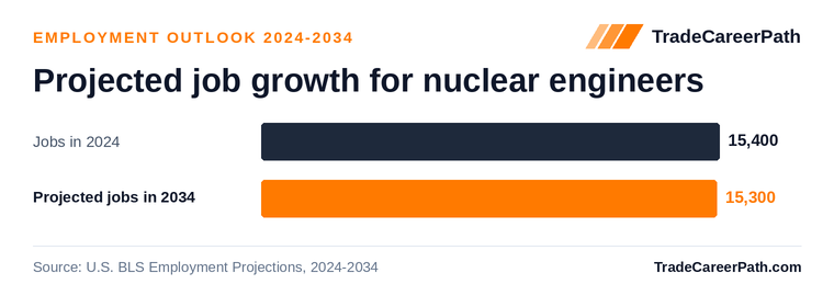 Projected job growth for nuclear engineers: 15,400 jobs in 2024 to 15,300 in 2034, -1.1% change. Source: U.S. BLS Employment Projections, 2024-2034.