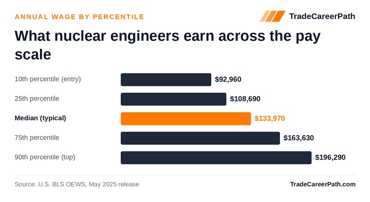 Nuclear Engineers annual wage by percentile: $92,960 at the 10th percentile, $133,970 median, $196,290 at the 90th. Source: U.S. BLS OEWS, May 2025 release.