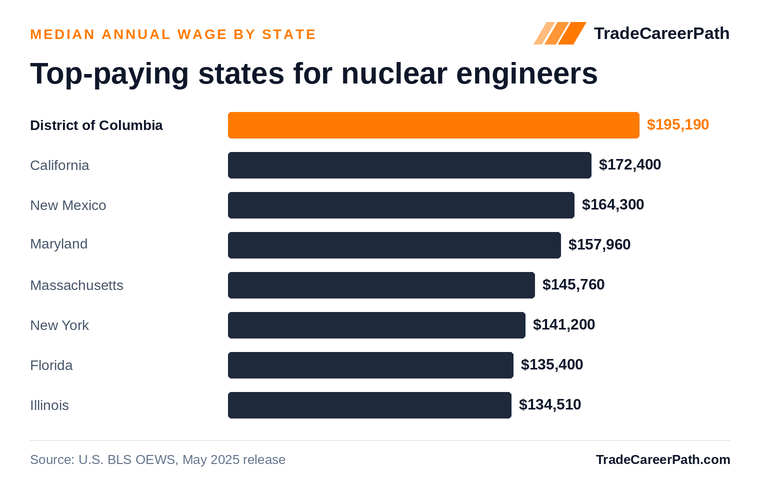 Top-paying states for nuclear engineers - District of Columbia leads at $195,190. Source: U.S. BLS OEWS, May 2025 release.