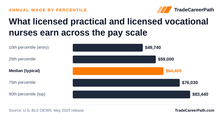 Licensed Practical and Licensed Vocational Nurses annual wage by percentile: $49,740 at the 10th percentile, $64,400 median, $83,440 at the 90th. Source: U.S. BLS OEWS, May 2025 release.