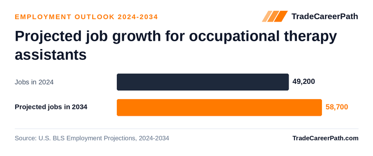 Projected job growth for occupational therapy assistants: 49,200 jobs in 2024 to 58,700 in 2034, +19.2% change. Source: U.S. BLS Employment Projections, 2024-2034.