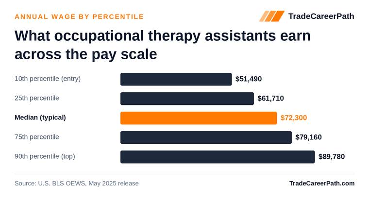 Occupational Therapy Assistants annual wage by percentile: $51,490 at the 10th percentile, $72,300 median, $89,780 at the 90th. Source: U.S. BLS OEWS, May 2025 release.