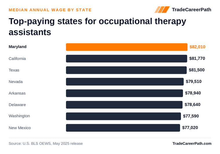 Top-paying states for occupational therapy assistants - Maryland leads at $82,010. Source: U.S. BLS OEWS, May 2025 release.