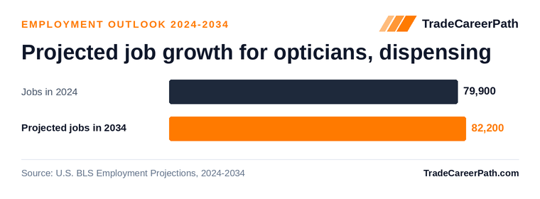 Projected job growth for opticians, dispensing: 79,900 jobs in 2024 to 82,200 in 2034, +2.9% change. Source: U.S. BLS Employment Projections, 2024-2034.