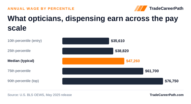 Opticians, Dispensing annual wage by percentile: $35,610 at the 10th percentile, $47,260 median, $76,750 at the 90th. Source: U.S. BLS OEWS, May 2025 release.