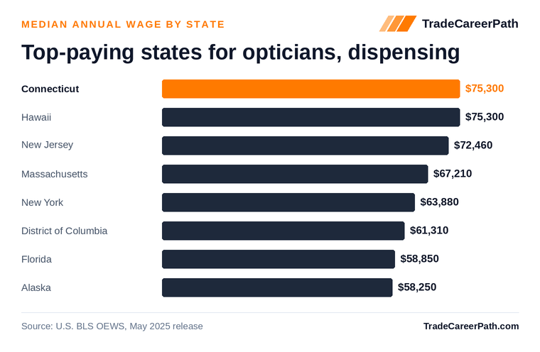 Top-paying states for opticians, dispensing - Connecticut leads at $75,300. Source: U.S. BLS OEWS, May 2025 release.