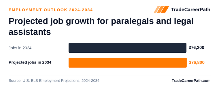 Projected job growth for paralegals and legal assistants: 376,200 jobs in 2024 to 376,800 in 2034, +0.2% change. Source: U.S. BLS Employment Projections, 2024-2034.