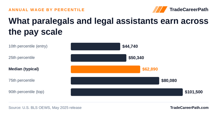 Paralegals and Legal Assistants annual wage by percentile: $44,740 at the 10th percentile, $62,890 median, $101,500 at the 90th. Source: U.S. BLS OEWS, May 2025 release.