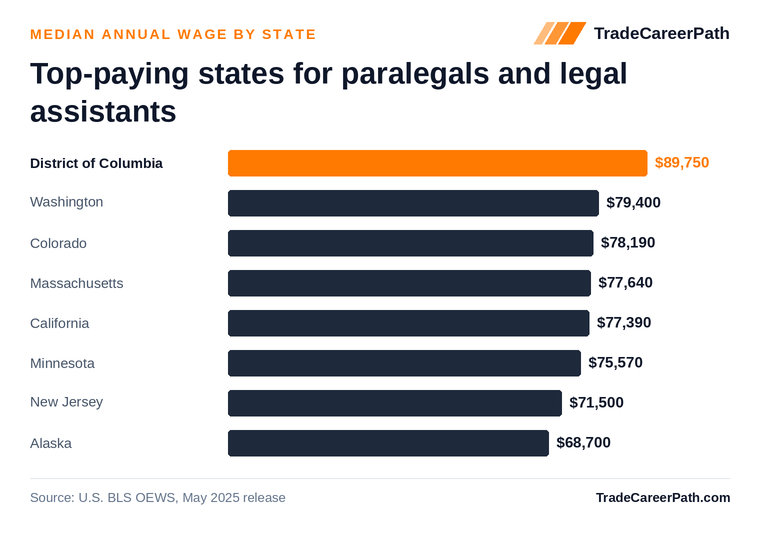 Top-paying states for paralegals and legal assistants - District of Columbia leads at $89,750. Source: U.S. BLS OEWS, May 2025 release.