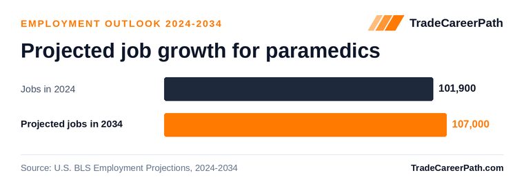 Projected job growth for paramedics: 101,900 jobs in 2024 to 107,000 in 2034, +5.0% change. Source: U.S. BLS Employment Projections, 2024-2034.