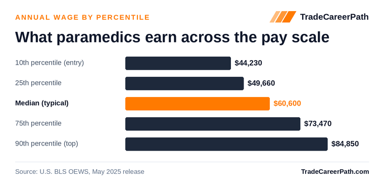 Paramedics annual wage by percentile: $44,230 at the 10th percentile, $60,600 median, $84,850 at the 90th. Source: U.S. BLS OEWS, May 2025 release.