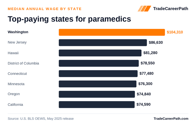 Top-paying states for paramedics - Washington leads at $104,310. Source: U.S. BLS OEWS, May 2025 release.