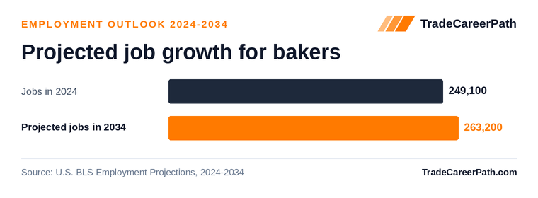 Projected job growth for bakers: 249,100 jobs in 2024 to 263,200 in 2034, +5.6% change. Source: U.S. BLS Employment Projections, 2024-2034.