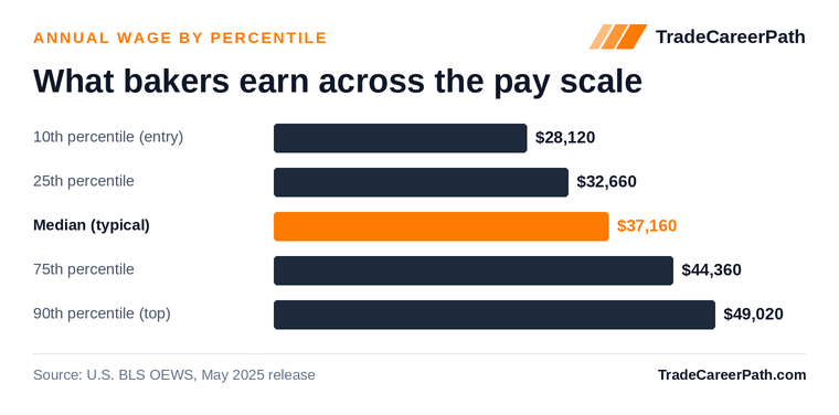 Bakers annual wage by percentile: $28,120 at the 10th percentile, $37,160 median, $49,020 at the 90th. Source: U.S. BLS OEWS, May 2025 release.