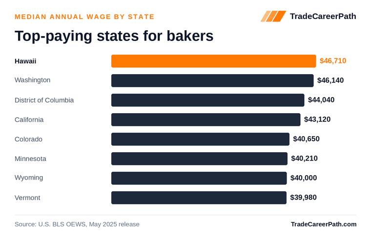 Top-paying states for bakers - Hawaii leads at $46,710. Source: U.S. BLS OEWS, May 2025 release.