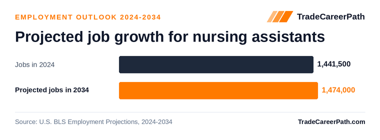 Projected job growth for nursing assistants: 1,441,500 jobs in 2024 to 1,474,000 in 2034, +2.3% change. Source: U.S. BLS Employment Projections, 2024-2034.