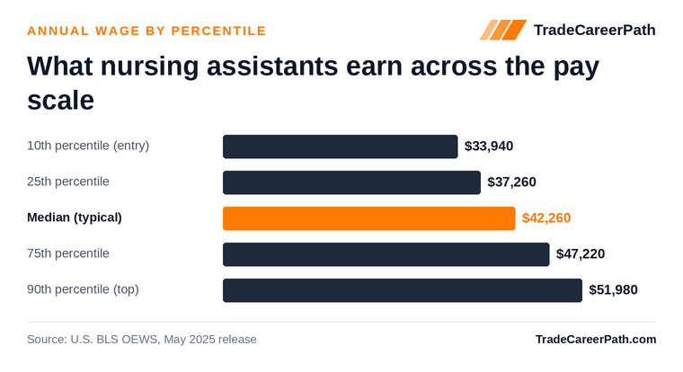 Nursing Assistants annual wage by percentile: $33,940 at the 10th percentile, $42,260 median, $51,980 at the 90th. Source: U.S. BLS OEWS, May 2025 release.