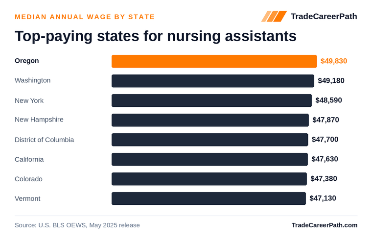 Top-paying states for nursing assistants - Oregon leads at $49,830. Source: U.S. BLS OEWS, May 2025 release.