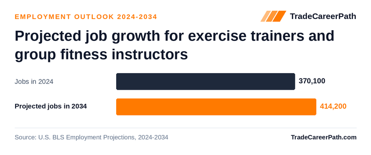 Projected job growth for exercise trainers and group fitness instructors: 370,100 jobs in 2024 to 414,200 in 2034, +11.9% change. Source: U.S. BLS Employment Projections, 2024-2034.
