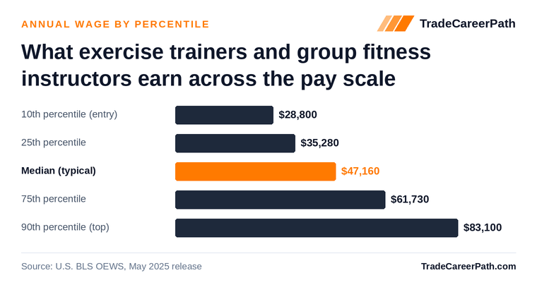 Exercise Trainers and Group Fitness Instructors annual wage by percentile: $28,800 at the 10th percentile, $47,160 median, $83,100 at the 90th. Source: U.S. BLS OEWS, May 2025 release.
