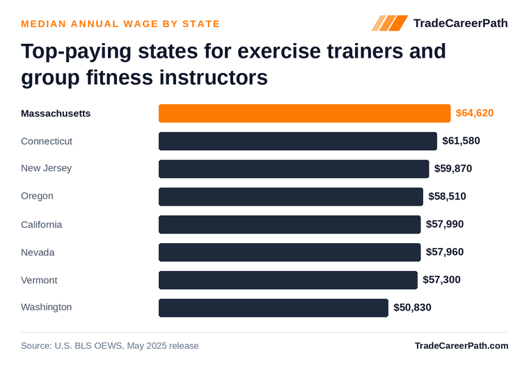 Top-paying states for exercise trainers and group fitness instructors - Massachusetts leads at $64,620. Source: U.S. BLS OEWS, May 2025 release.