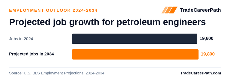 Projected job growth for petroleum engineers: 19,600 jobs in 2024 to 19,800 in 2034, +1.3% change. Source: U.S. BLS Employment Projections, 2024-2034.