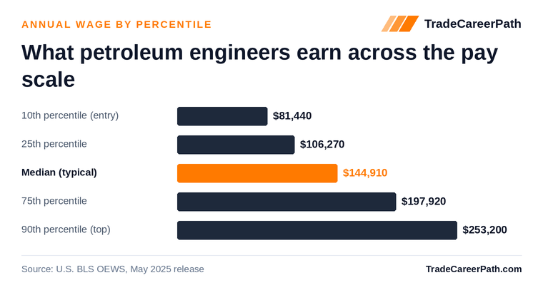 Petroleum Engineers annual wage by percentile: $81,440 at the 10th percentile, $144,910 median, $253,200 at the 90th. Source: U.S. BLS OEWS, May 2025 release.
