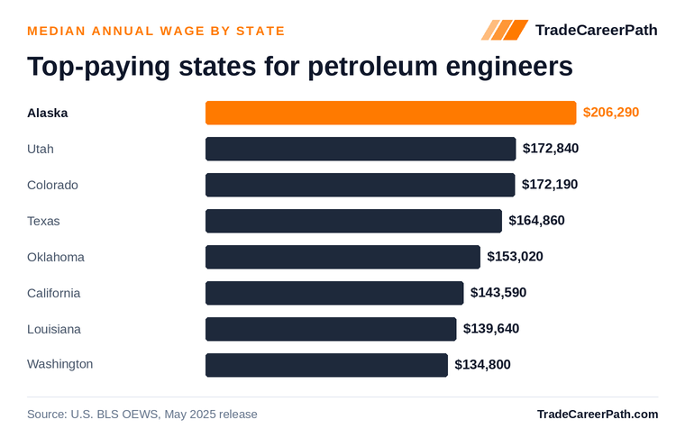 Top-paying states for petroleum engineers - Alaska leads at $206,290. Source: U.S. BLS OEWS, May 2025 release.