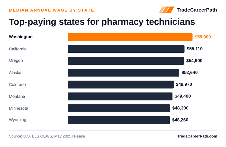 Top-paying states for pharmacy technicians - Washington leads at $58,900. Source: U.S. BLS OEWS, May 2025 release.
