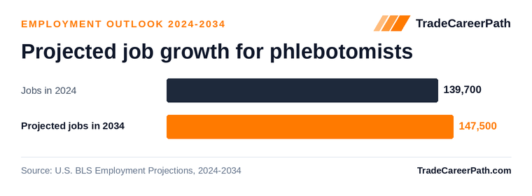 Projected job growth for phlebotomists: 139,700 jobs in 2024 to 147,500 in 2034, +5.6% change. Source: U.S. BLS Employment Projections, 2024-2034.