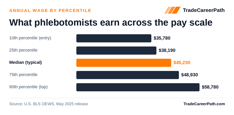 Phlebotomists annual wage by percentile: $35,780 at the 10th percentile, $45,230 median, $58,780 at the 90th. Source: U.S. BLS OEWS, May 2025 release.