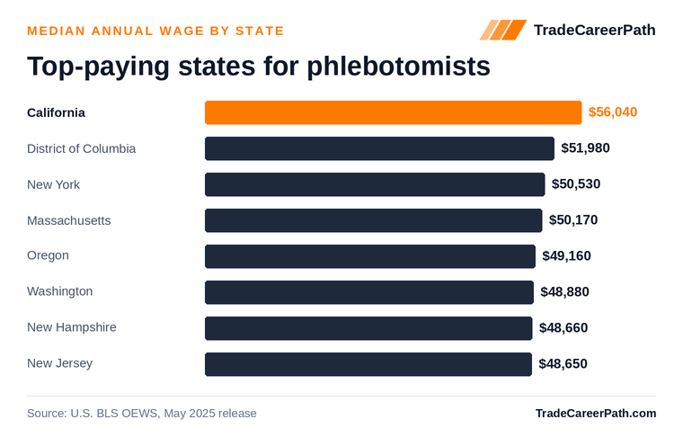 Top-paying states for phlebotomists - California leads at $56,040. Source: U.S. BLS OEWS, May 2025 release.