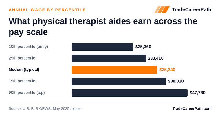 Physical Therapist Aides annual wage by percentile: $25,360 at the 10th percentile, $35,240 median, $47,780 at the 90th. Source: U.S. BLS OEWS, May 2025 release.