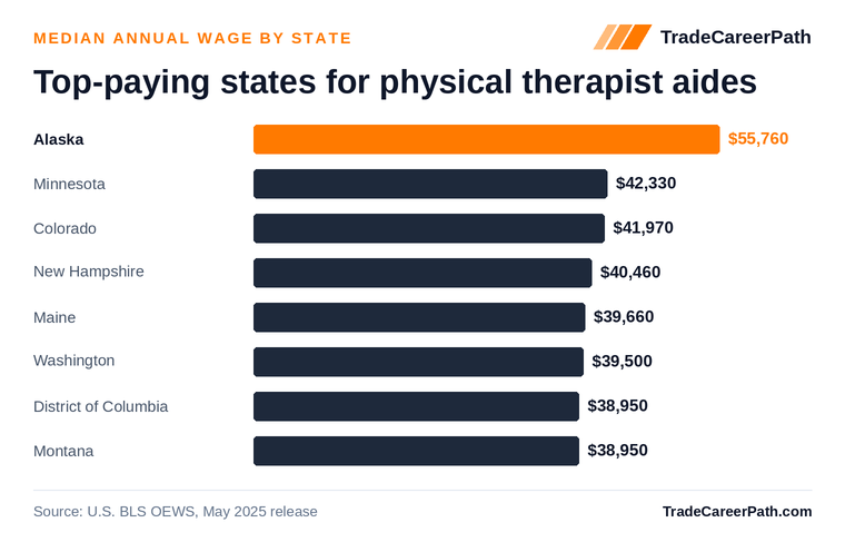 Top-paying states for physical therapist aides - Alaska leads at $55,760. Source: U.S. BLS OEWS, May 2025 release.