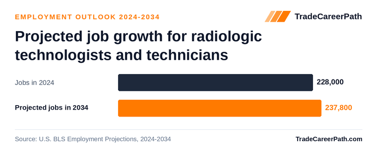 Projected job growth for radiologic technologists and technicians: 228,000 jobs in 2024 to 237,800 in 2034, +4.3% change. Source: U.S. BLS Employment Projections, 2024-2034.
