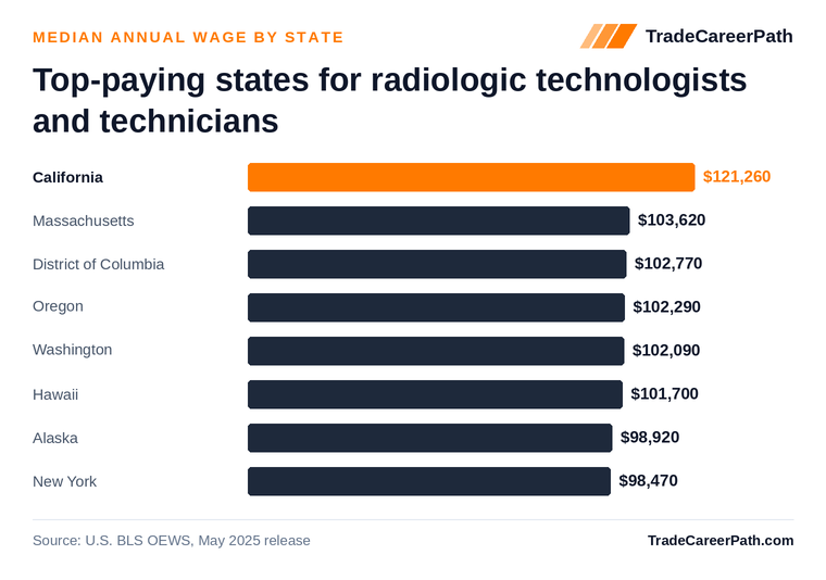 Top-paying states for radiologic technologists and technicians - California leads at $121,260. Source: U.S. BLS OEWS, May 2025 release.
