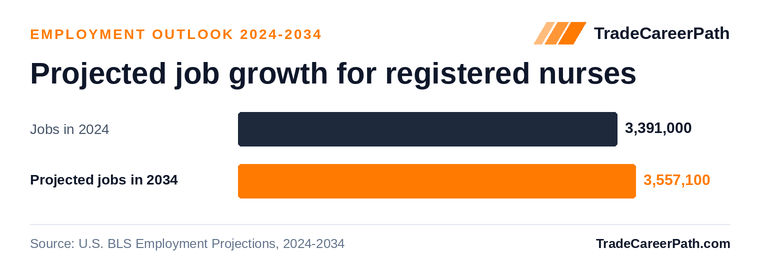 Projected job growth for registered nurses: 3,391,000 jobs in 2024 to 3,557,100 in 2034, +4.9% change. Source: U.S. BLS Employment Projections, 2024-2034.